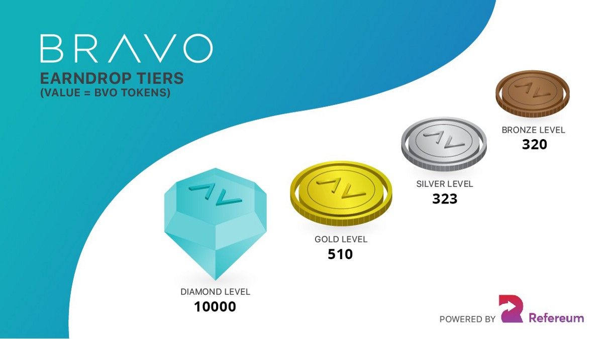 Congrats! Growth Engine partner @BRAVO_Pay released the results and reward tiers for their 3rd campaign powered by <a href="/Refereum/">Refereum</a>. "We had a total of 19,207 entries with the highest earning amassing a whopping 133,850 points!" More here: bit.ly/2Svz8rd