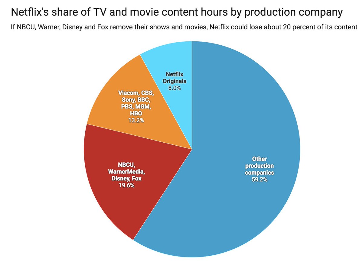 Netflix Movie Charts