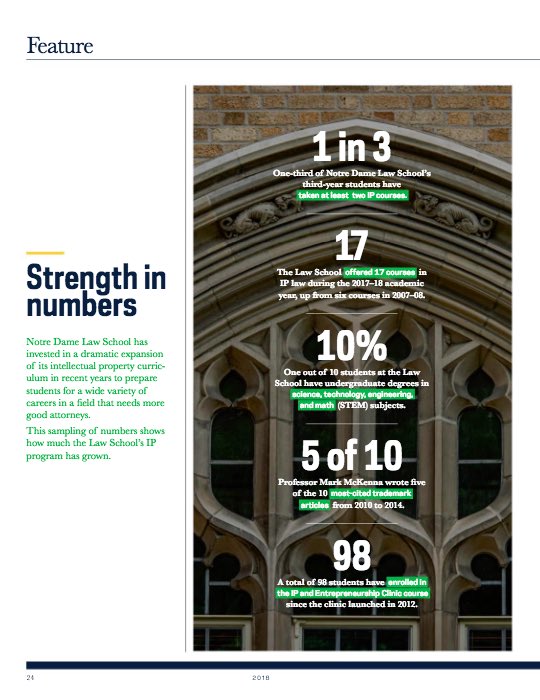 ND_IPLS's tweet photo. A feature about the growth of our IP program was just released in ND Lawyer magazine. You can read all about our great professors, including @markpmckenna and @syelderman, and check out what some of our students and alums are up to! https://t.co/7onEhUkhud https://t.co/VnZ3M3UEmn