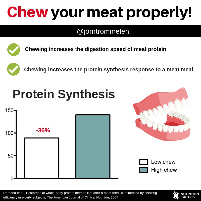 JornTrommelen's tweet photo. Chew your meat properly!

Full breakdown:
https://t.co/lwOd7JmZdx

Study:
https://t.co/Tox7H3dlLf https://t.co/GfBrwXGjZI