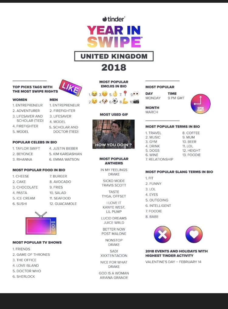 alexdc21's tweet image. .@Tinder’s #YearinSwipe in the Uk 2018 #DatingWorld #Datingapps #Entrepreneur tops both lists for sought after careers 🤩👍