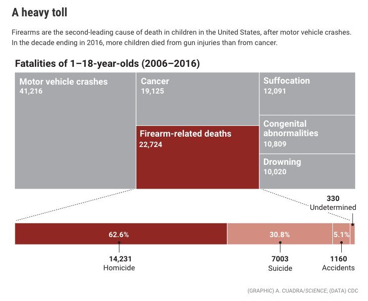 Science Visuals on Twitter "Guns kill more kids in the U.S. than