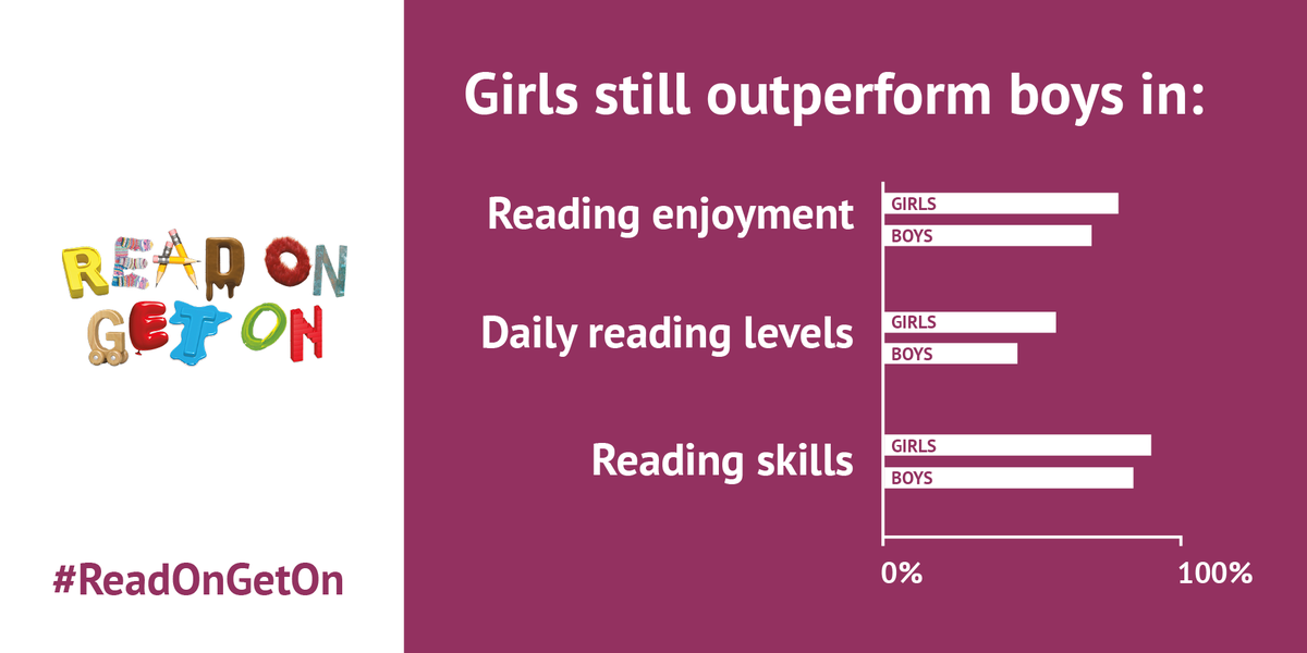 Booktrust's tweet photo. New research from the #ReadOnGetOn coalition has found that the gender gap in children's reading is narrowing - but girls are still outperforming boys. Find out more here: https://t.co/S6AiZ8ZCk8 https://t.co/OoMTGLZ1cp