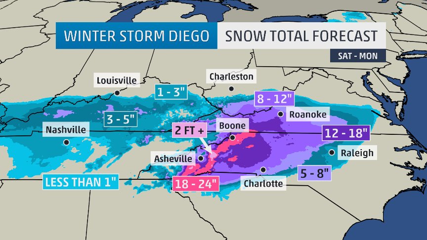 We're getting a better grasp on this storm. Now between 48-72 hours out from the main event, Western North Carolina and Western Virginia will likely see over 1-2 feet of snow. Snow LIKELY for Charlotte, Greensboro, Asheville, Roanoke, Durham, etc. Join us NOW on <a href="/weatherchannel/">The Weather Channel</a>