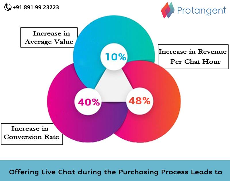 Protangent's tweet photo. Don't lose customers over confusion or questions on your website. Support your customers with our 24/7 live chat service. Call us today at +91 891 992 3223 to know more. https://t.co/U6CTSSVeHT