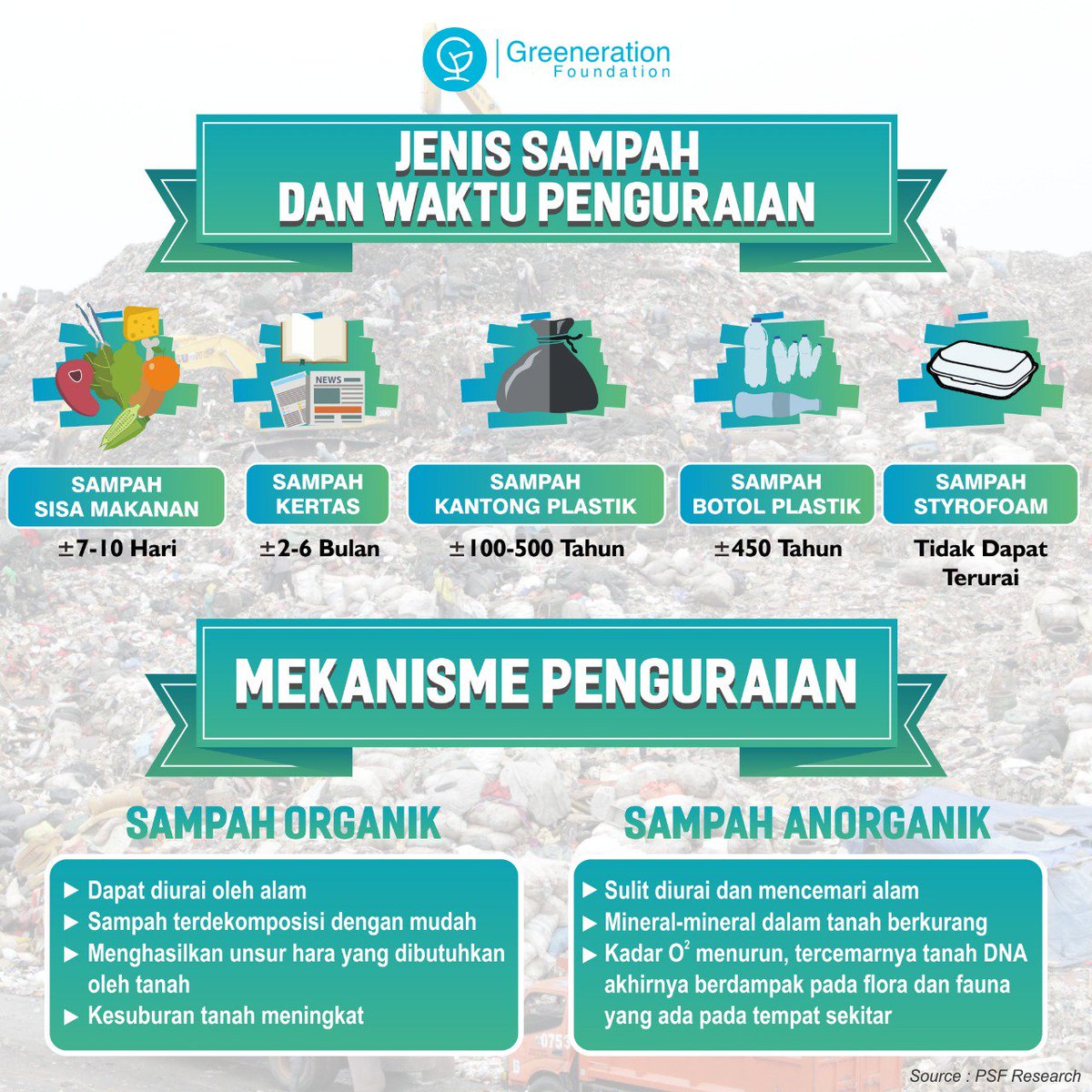 Berapa lama sampah yang kita hasilkan sehari-hari dapat terurai?

Untuk informasi detailnya kamu bisa cek pada hasil riset Tim PSF yang pernah dipublikasikan di: bit.ly/MekanismePengu… 

#DESEMBERSAMA 
#GInfo 
#waste 
#GreenFact 
#GreenerationFoundation 
#wastemanagement