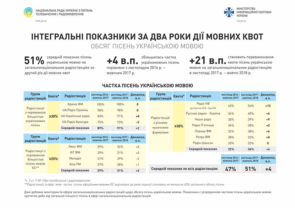 Минулорічний прогноз Нацради щодо зростання частки україномовних пісень в ефірі радіостанцій здійснився: cередній показник в ефірі загальнонаціональних радіостанцій становить вже 51%
http://bit.ly/2Sv00rp
#КвотиПрацюють #НацРада #МінСтець