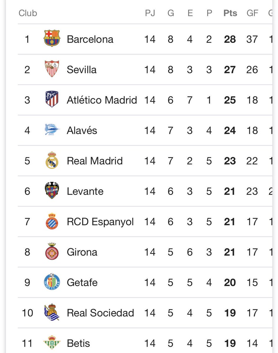 EspanolAcento's tweet image. Así va la clasificación de @laliga ⚽️🇪🇸 #LaLiga #España #ConAcentoEspañol #Ñ