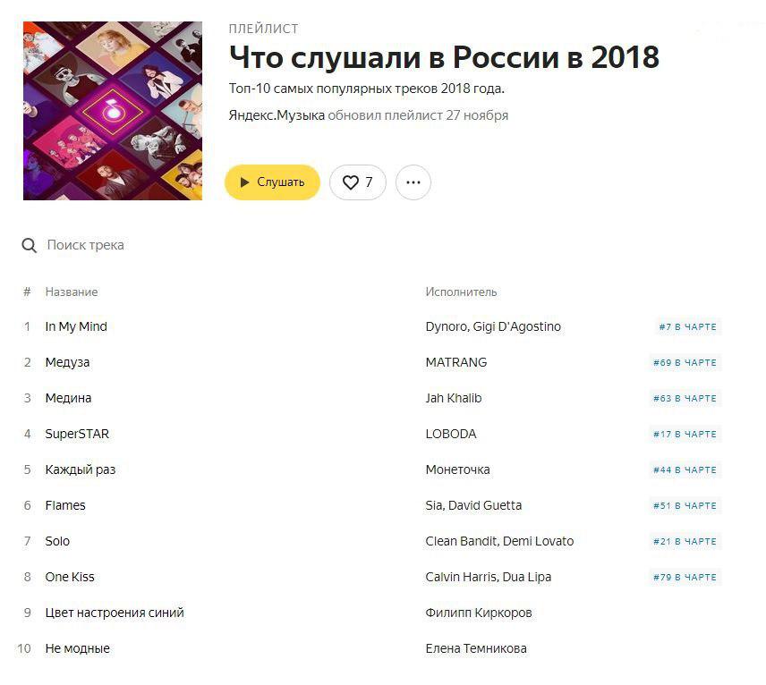 Песни 2018 2019 года. Список самых популярных песен. Название самых популярных песен. Самые популярные песни список. Список популярных треков.