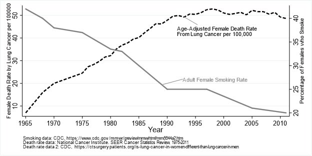 smoking cancer graph