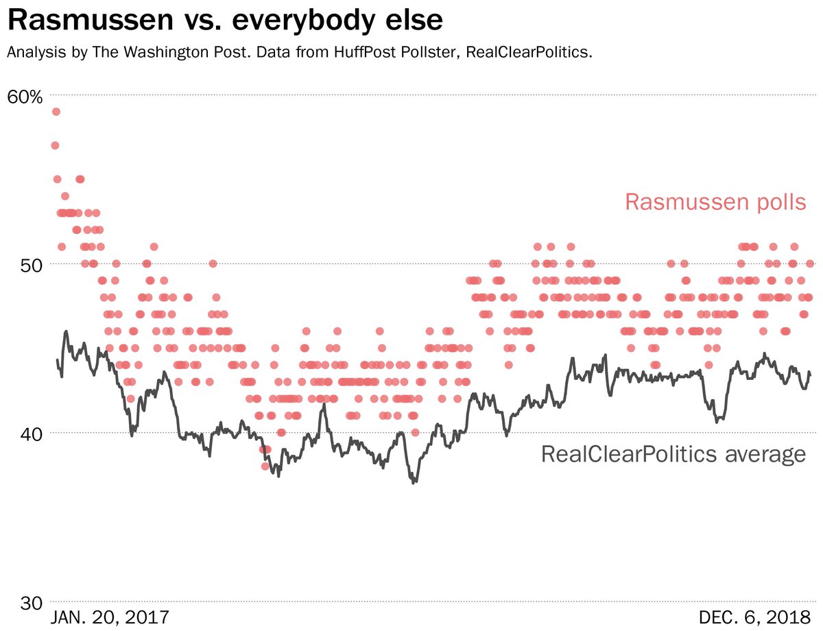 Philip Bump (@pbump) on Twitter photo 2018-12-06 15:26:31 99.4 percent of the time, Rasmussens polls have been friendlier to Trump than the RCP average. wapo.st/2G6aRqr 99.4 percent of the time, Rasmussens polls have been friendlier to Trump than the RCP average. wapo.st/2G6aRqr