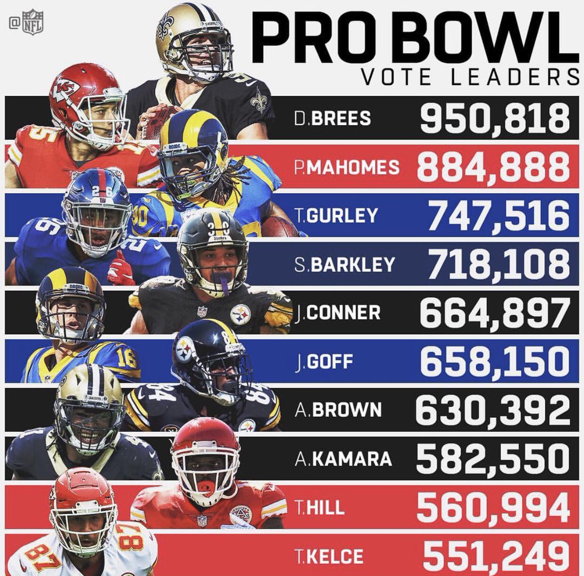 Colts's tweet image. We’re gonna need this Tweet to get like 500,000 retweets. ¯\_(ツ)_/¯

#ProBowlVote 
Andrew Luck
Eric Ebron
Darius Leonard
Quenton Nelson
Adam Vinatieri