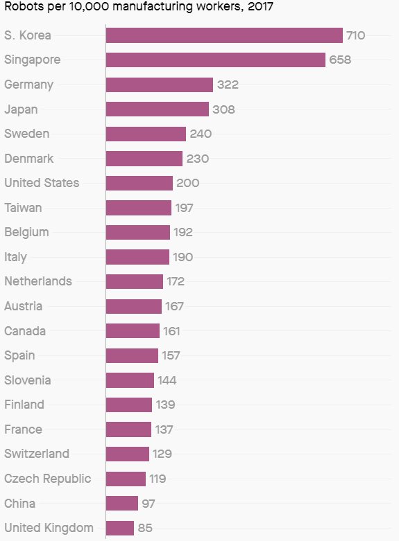 wef's tweet image. Here are the countries most likely to replace you with a robot wef.ch/2SslQvx #Employment