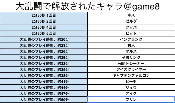 スマブラsp攻略 Game8 最速の隠しキャラの出し方 大乱闘戦 一人でやるなら 多分これが一番はやいと思います 後にはなってしまいますが どうやってこの早さで開放してるか書きたいと思います O とりあえずはこの順で開放されます