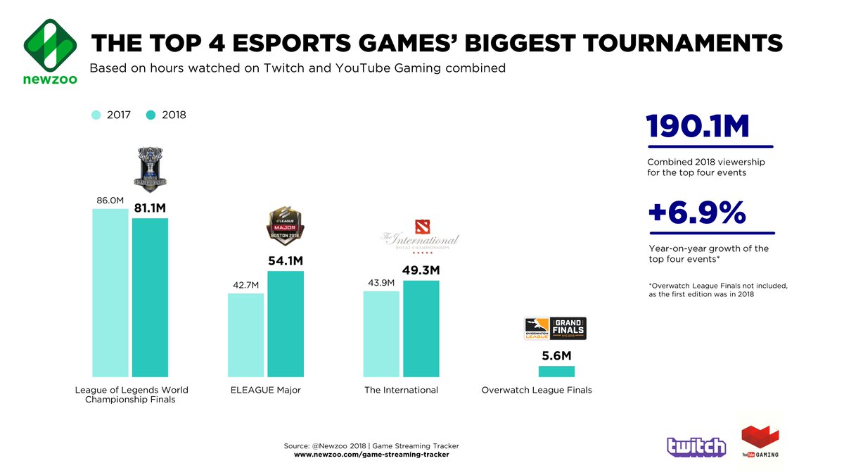 Our Game Streaming Tracker shows that the 4 most popular #esports games are #LeagueOfLegends, #CSGO, #Dota2 &amp; #Overwatch. Together, the top tournaments for these games generated 190.1 million hours of live viewership (#Twitch &amp; #YouTubeGaming). More info: hubs.ly/H0fPcVX0