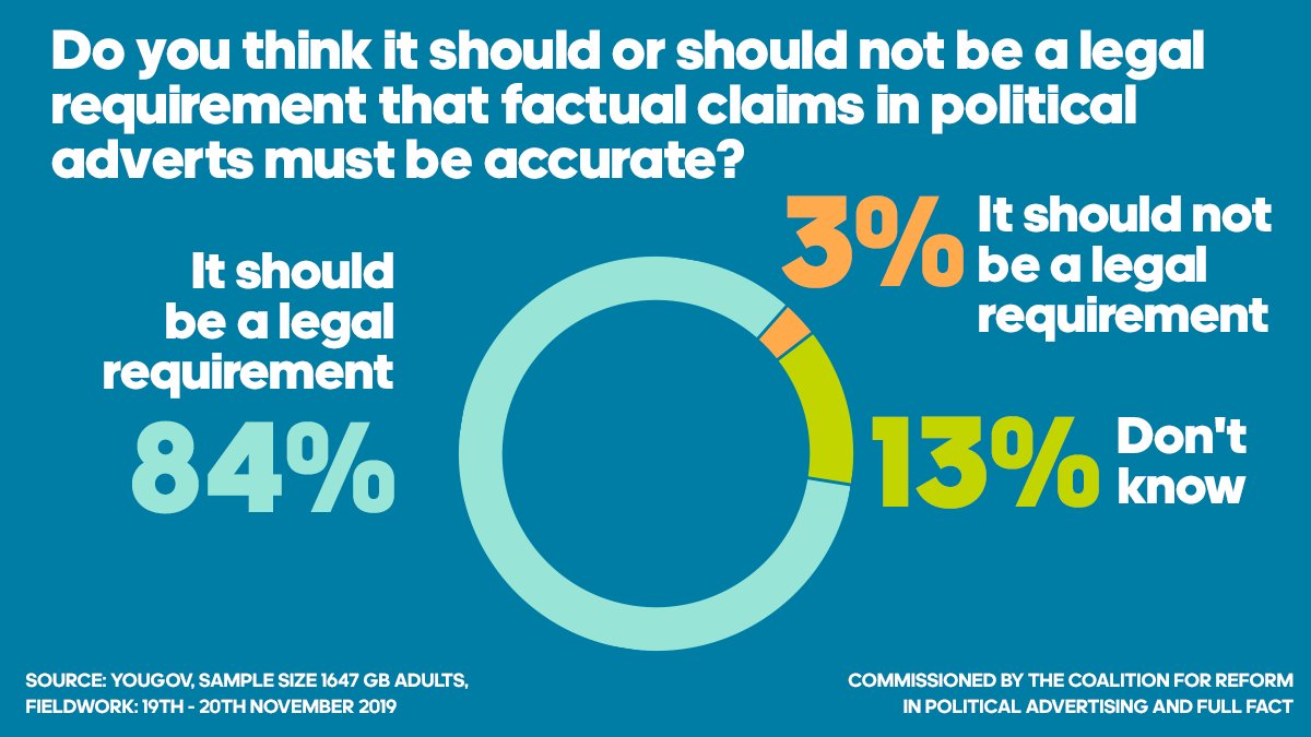 1/4 <a href="/YouGov/">YouGov</a> research indicates voters would overwhelmingly support introducing rules around factual claims in political ads. <a href="/damiancollins/">Damian Collins</a> <a href="/CliveEfford/">Clive Efford 💙</a>, @JulieElliottMP, <a href="/Simonhartmp/">Simon Hart</a>, <a href="/julianknight15/">Julian Knight</a>, <a href="/IanCLucas/">Ian Lucas</a>, @BrendanOHaraSNP, <a href="/pow_rebecca/">Rebecca Pow</a>, <a href="/JoStevensLabour/">Jo Stevens</a> <a href="/GilesWatling/">Giles Watling</a>