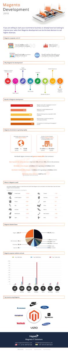 magnetoit's tweet image. Magento Development 2018 Infographic – Facts & Figures That You Must Knowhttps://magnetoitsolutions.com/infographic/magento-development#magento #Magento2Migration #ecommercedevelopment #MagentoDevelopmentCompany #infographics