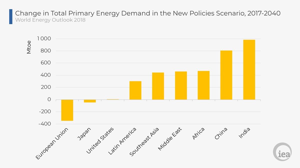 IEA's tweet photo. Based on the trends &amp; policies we see today, global energy demand is set to grow by more than a quarter, with a major shift in the source of demand to developing economies https://t.co/XhQurMENia https://t.co/7EHxm41CV5