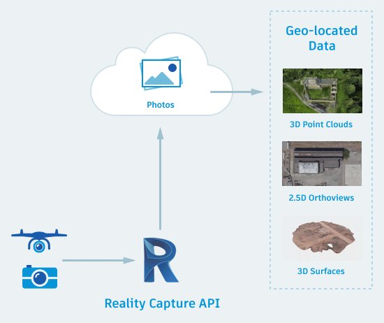 You can use the #Forge Reality Capture API to build an application to convert 2D photos to 3D files. To get up and running quickly, check out the documention on the Photo to 3D Idea Page: https://autode.sk/2rqrSkQ