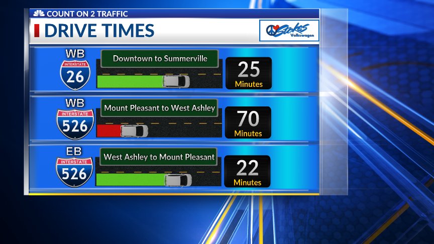 counton2traffic's tweet photo. COUNT ON 2 TRAFFIC: 

Drive times up to 70 minutes west bound on I-526 between Mount Pleasant and West Ashley. 

#CHStrfc https://t.co/3jkRokK6ic