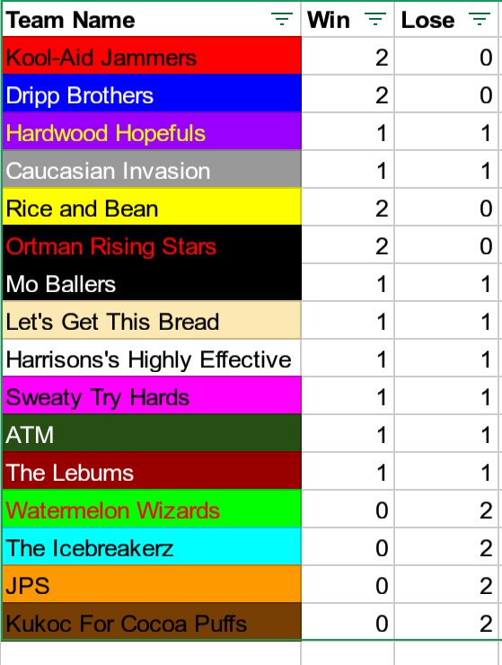 intramural_co's tweet photo. Standings going into week 2. 4 undefeated teams remaining and some big matchups.

Kool-Aid Jammers vs. Dripp Brothers
Rice and Bean vs. Ortman Rising Stars
Hardwood Hopefuls vs. Caucasian Invasion https://t.co/YJVphZ9WWy