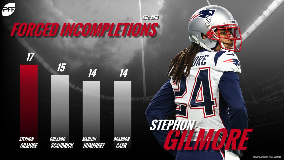 Pro Football Focus (@PFF) on Twitter photo 2018-12-06 21:47:02 Stephon Gilmore leads all defensive backs with 17 forced incompletions so far this season. Stephon Gilmore leads all defensive backs with 17 forced incompletions so far this season.