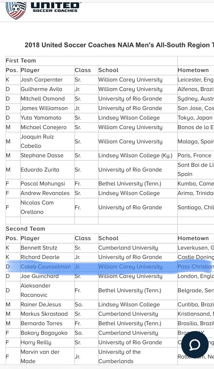 MGCCCSoccer's tweet photo. There is one American player on the United Soccer Coaches NAIA All South team and.... ๐คHe is a Bulldog! Congrats Caleb! #2yearschool4yearprogram https://t.co/cb6J9SdfkW