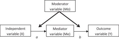 alessandra_8522's tweet photo. When focusing on best teaching practices, it’s important to
analyze lesson plans by taking into account both the moderator and mediator variables. Why do students get from point A to point B, and for whom and when will something occur? #EDUCpopculture2018 https://t.co/PRoRv7KxZ6