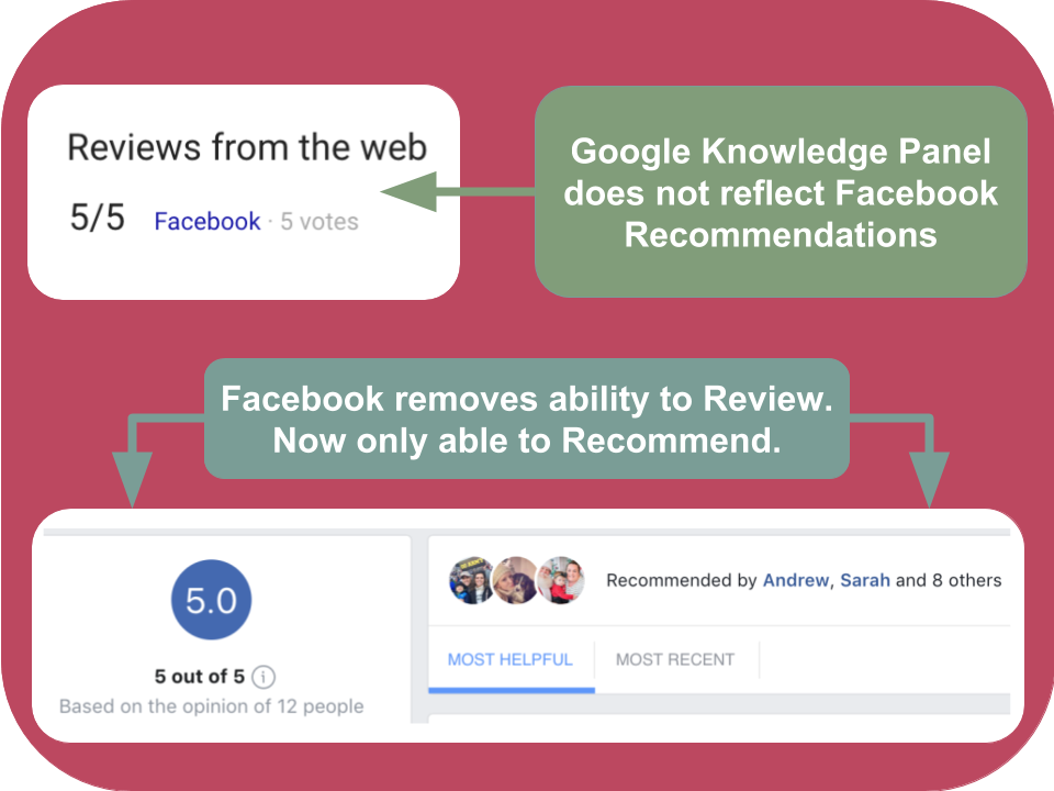 WexfordPartners's tweet photo. @facebook no longer allows #reviews but only #recommendations

@Google needs to reflect FB recommendations. Only seeing 5 votes may cause skepticism of trustworthiness and can hurt those businesses that did not gather a lot of FB reviews prior to the switch.

#UX #smallbusiness https://t.co/RM2Zqd1ISn