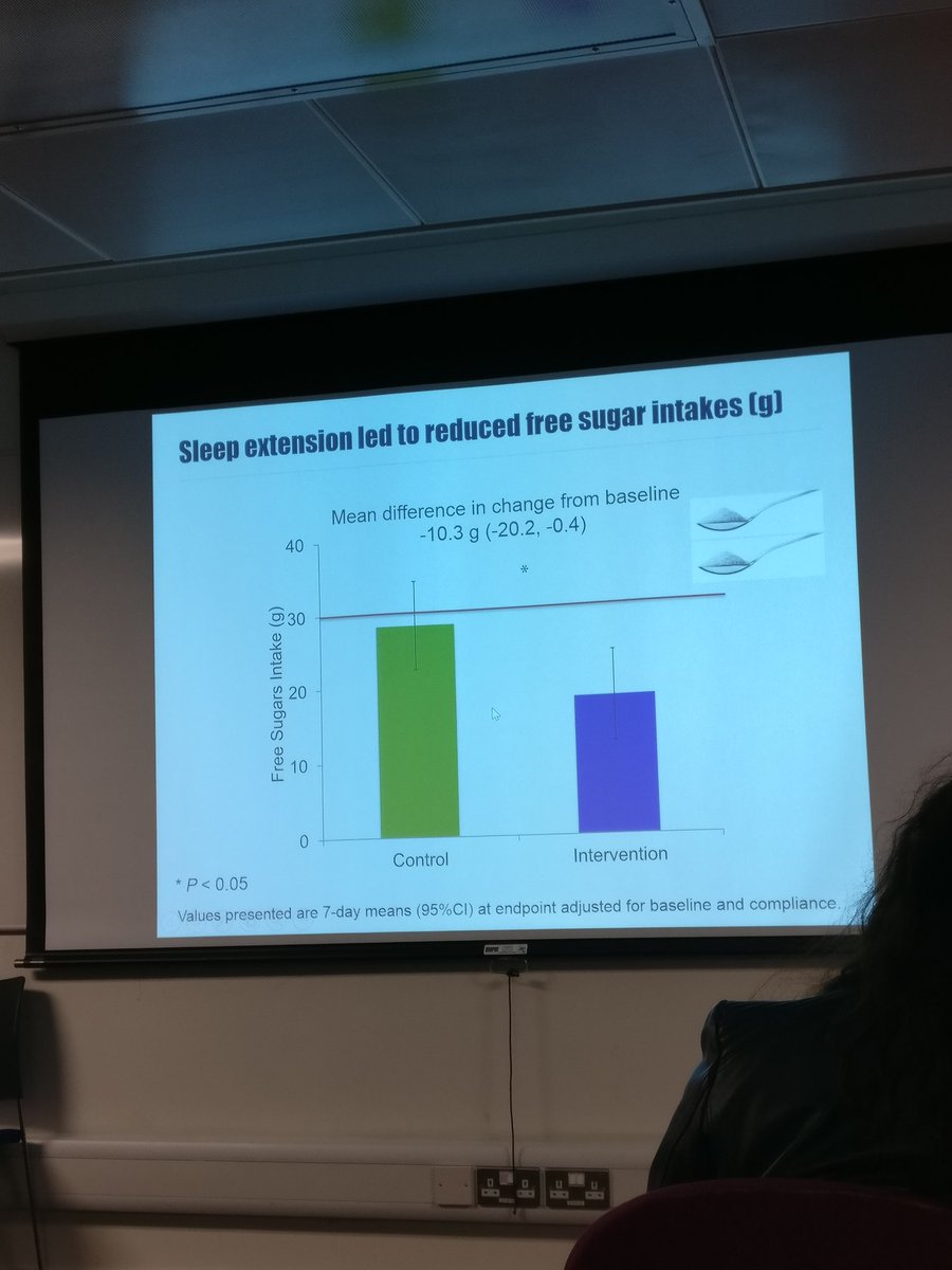 Estella Hung (@hungestella) on Twitter photo What a fantastic talk by <a href="/hall_wendy/">Wendy Hall</a> on her and @hkalkhatib's work on #sleep duration and diet quality. They found that habitual short sleepers (<7 hrs/night) who received personalised sleep counselling (without dietary advice) had a lower free sugar intake than those who didn't. What a fantastic talk by <a href="/hall_wendy/">Wendy Hall</a> on her and @hkalkhatib's work on #sleep duration and diet quality. They found that habitual short sleepers (<7 hrs/night) who received personalised sleep counselling (without dietary advice) had a lower free sugar intake than those who didn't.