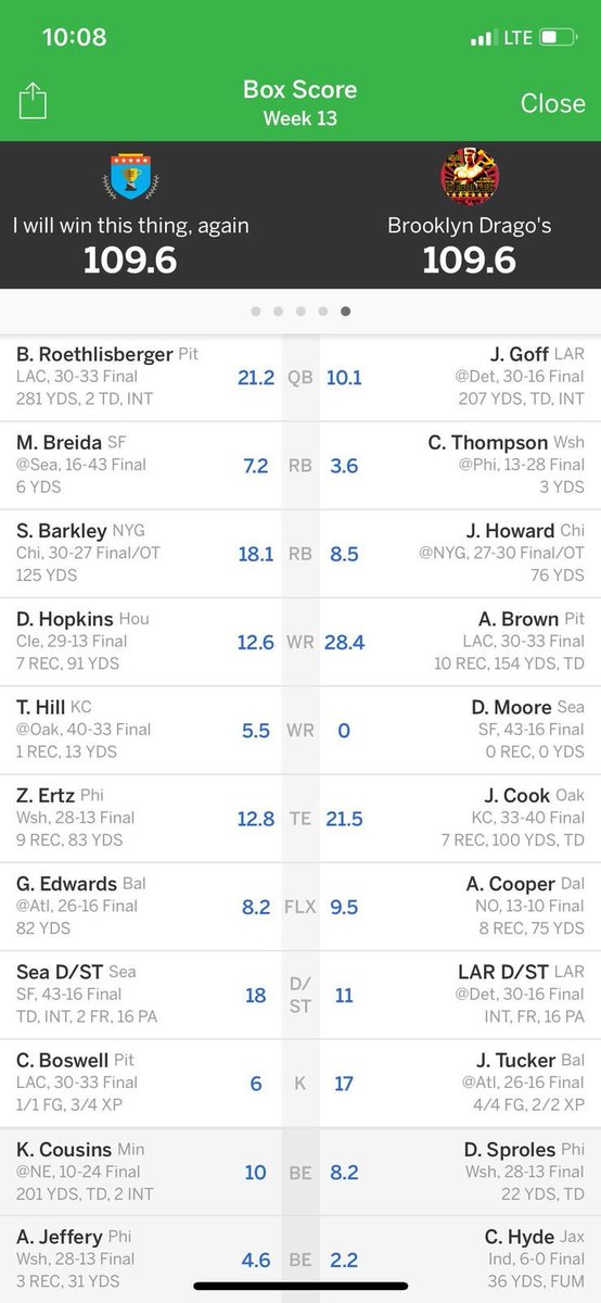 Zellto_Group's tweet photo. #FFNow - Nutty Fantasy ending: 

3 teams fighting for last playoff spot. 

One lost by 0.7 
One Lost by 0.04
One made the playoffs because other 2 teams lost. 

Waivers were used by all playoff teams only to find out a stat correction by Amari Cooper got team 1 into playoffs 😱 https://t.co/ui2sKktX7B