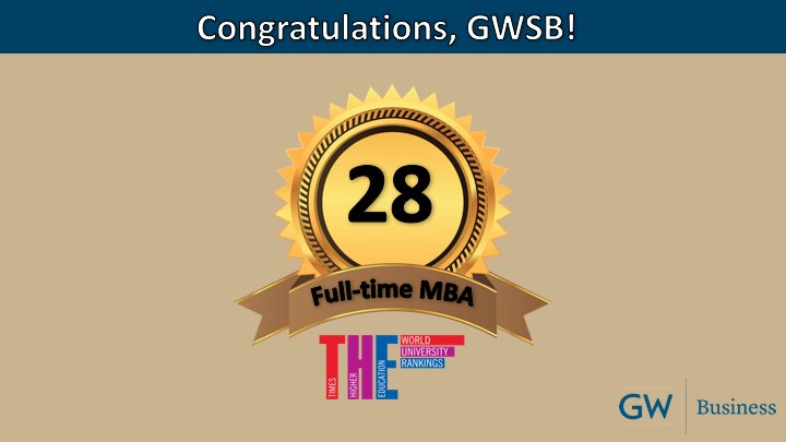 gwbusiness's tweet photo. #GWSB's fulltime MBA program placed #28 in the Times Higher Education’s annual “World University Rankings,” compiled by @timeshighered &amp; @WSJ . Learn more: https://t.co/b6ELy6vvIA https://t.co/7VRNEHTcNh