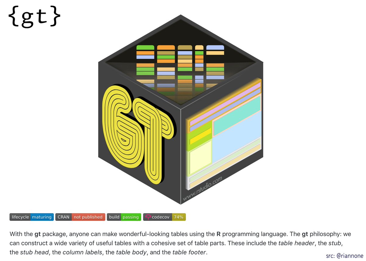 dataandme's tweet photo. 😎 @riannone's done it again – great pkg, w/ gorgeous docs!
📦 "gt: Easily generate information-rich, publication-quality tables from R"
https://t.co/xQzMSu0W4a #rstats https://t.co/aMzRioIjzf