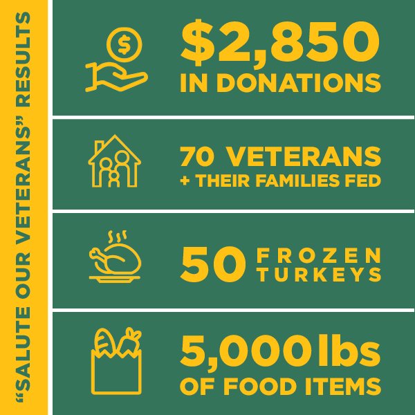 This year’s Thanksgiving food drive for Feed The Vets was a wonderful success. Thank you to everyone who participated!