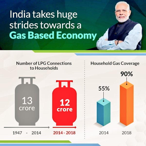 manujgargbjp's tweet image. India takes huge strides towards a Gas Based Economy.  #DilSeModiPhirSeModi