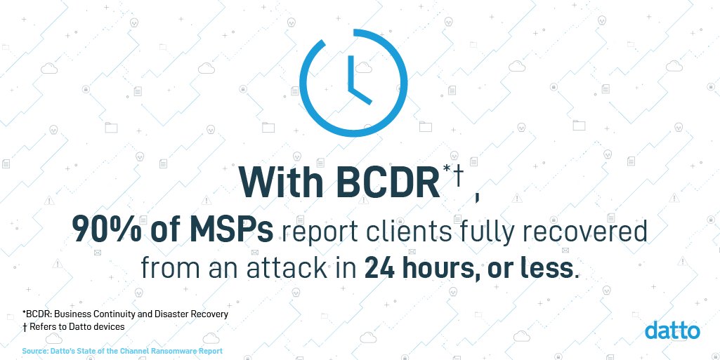 datto's tweet photo. Did you know that 90% of MSPs surveyed for our Global State of the Channel Ransomware Report that their clients with Datto BCDR fully recovered from ransomware attacks in 24 hours or less?Learn more here: https://t.co/o8Evq21WSC https://t.co/qFd07B6ws2