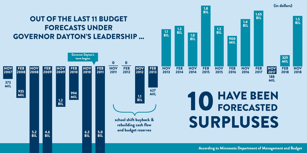 A graphic showing the budget forecasts from 2007 through 2018