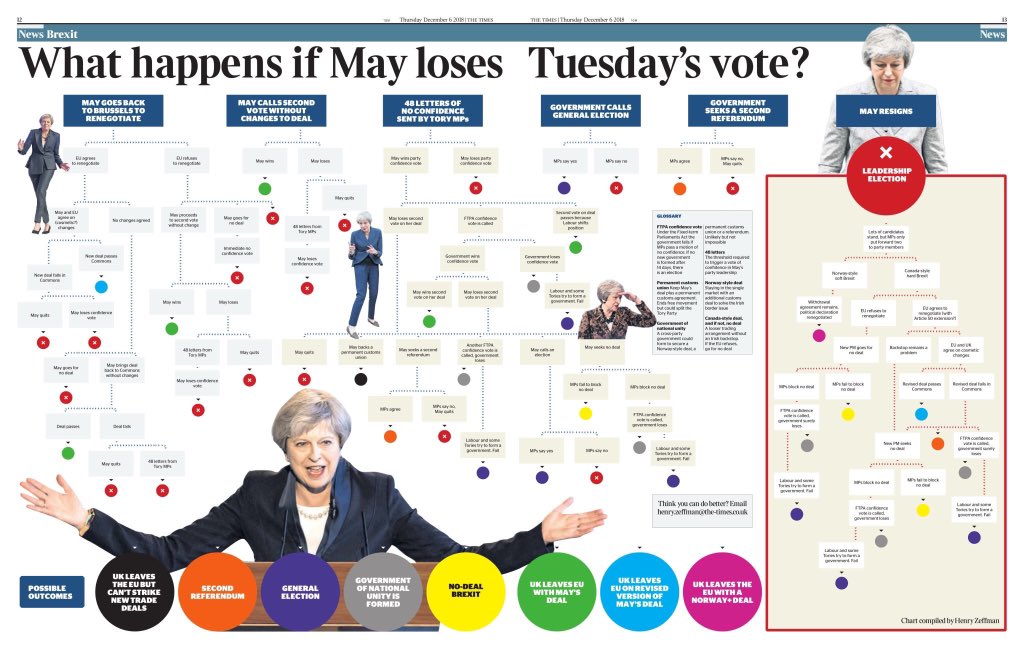 agnetapigott's tweet photo. @Times_CS The Brexit flowchart seems to be missing from the iPhone edition, why is that ? https://t.co/lgm3xBRGHP