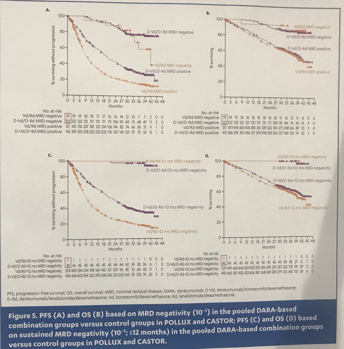 Rfonsi1's tweet photo. Sustained MRD negativity at 12 months speaks volumes. Near perfect line to 48 mos even, regardless of Rx #ASH18RF https://t.co/O1ubvo591L