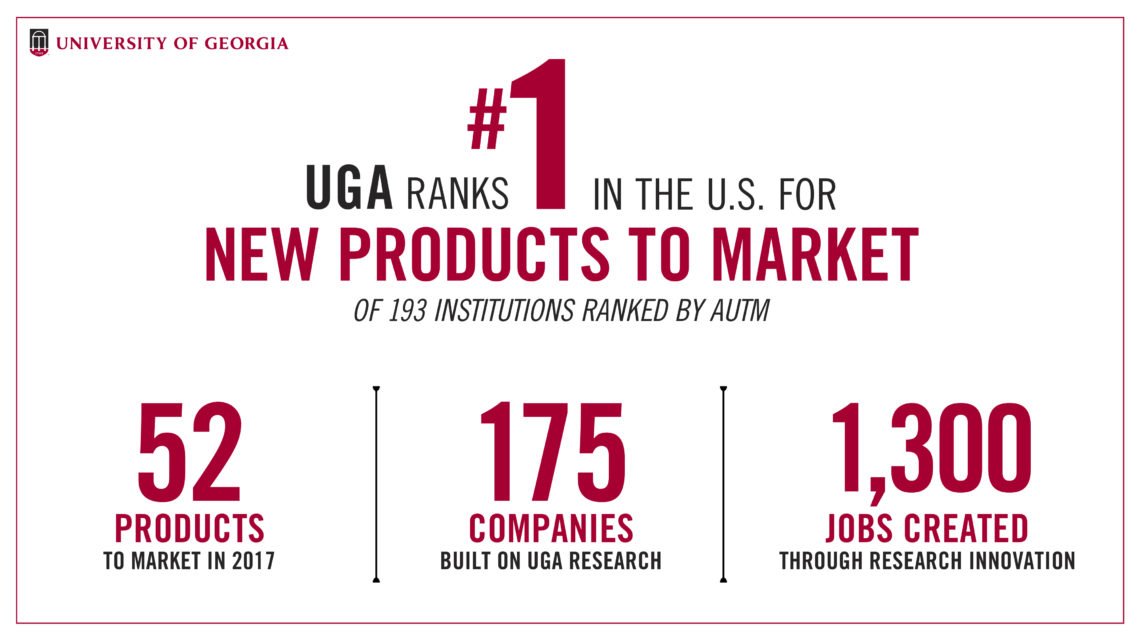 UGAecondev's tweet photo. Building on its continued growth in research and innovation, #UGA ranked first in the country for the number of commercial products reaching the market in 2017.

Read more at https://t.co/MYjCozayvF https://t.co/ydqIQX7Ef2