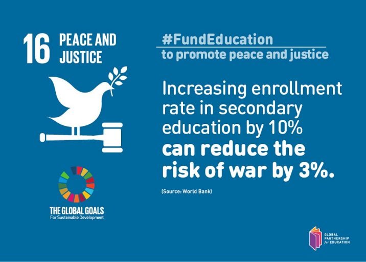 UNICEFEducation's tweet photo. #Education decreases the risk of conflict.  

Each year of education reduces the risk of conflict by around 20%. v/ @GPforEducation https://t.co/nmmbR022Po
