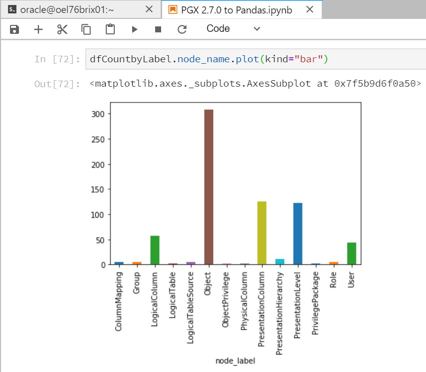 Always lot of ideas to test when back from conferences...
After #ukoug_tech18 I wanted to play with #PGX #graph databases #pgql and python by translating a PGQL result into a Pandas dataframe for additional analysis. And it works!
