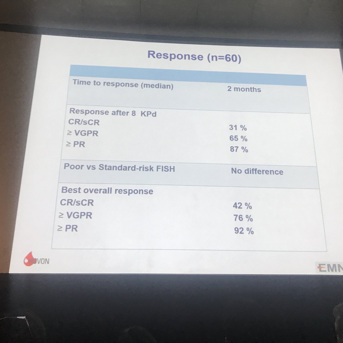 Rfonsi1's tweet photo. KPD in HOVON EMN Study for RR MM CR 42%, >= VGPR 76%. #ASH18RF https://t.co/52K4lZ0zfi