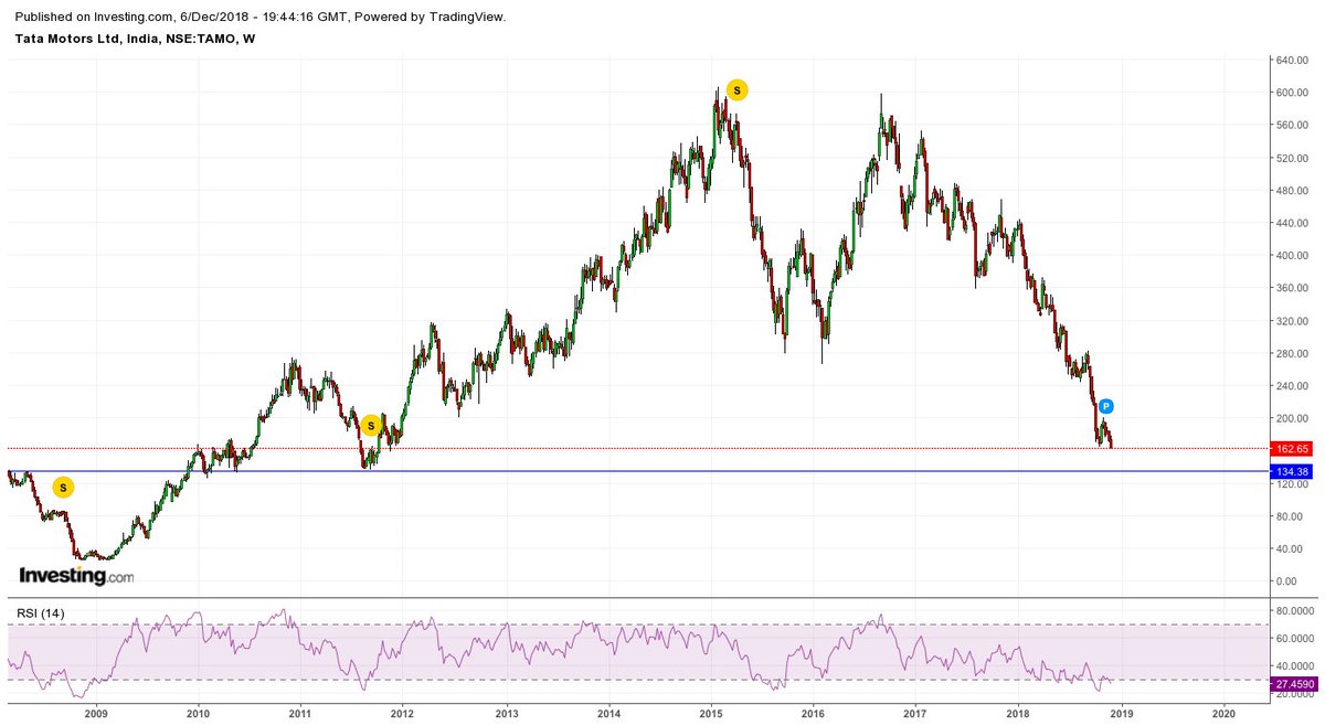 Tata Motors Chart Pattern