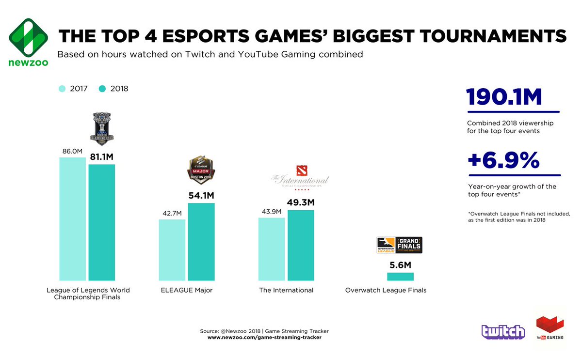 .<a href="/NewzooHQ/">Newzoo</a> recopila los datos de los 4 eventos de #eSports más importantes del año según audiencias. Son las finales de los World Championships de League of Legends, el ELEAGUE Major: Boston de CS:GO, The International y las Finales de la Overwatch League 
bit.ly/2EimqJt
