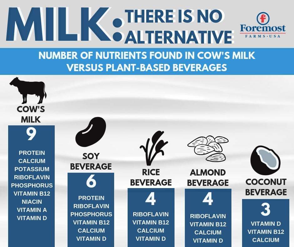 KrisScheider's tweet photo. #milk is clearly the best answer!  #drinkmilk #agchat #DairyStrong #Dairy https://t.co/NOXM3mz9qt