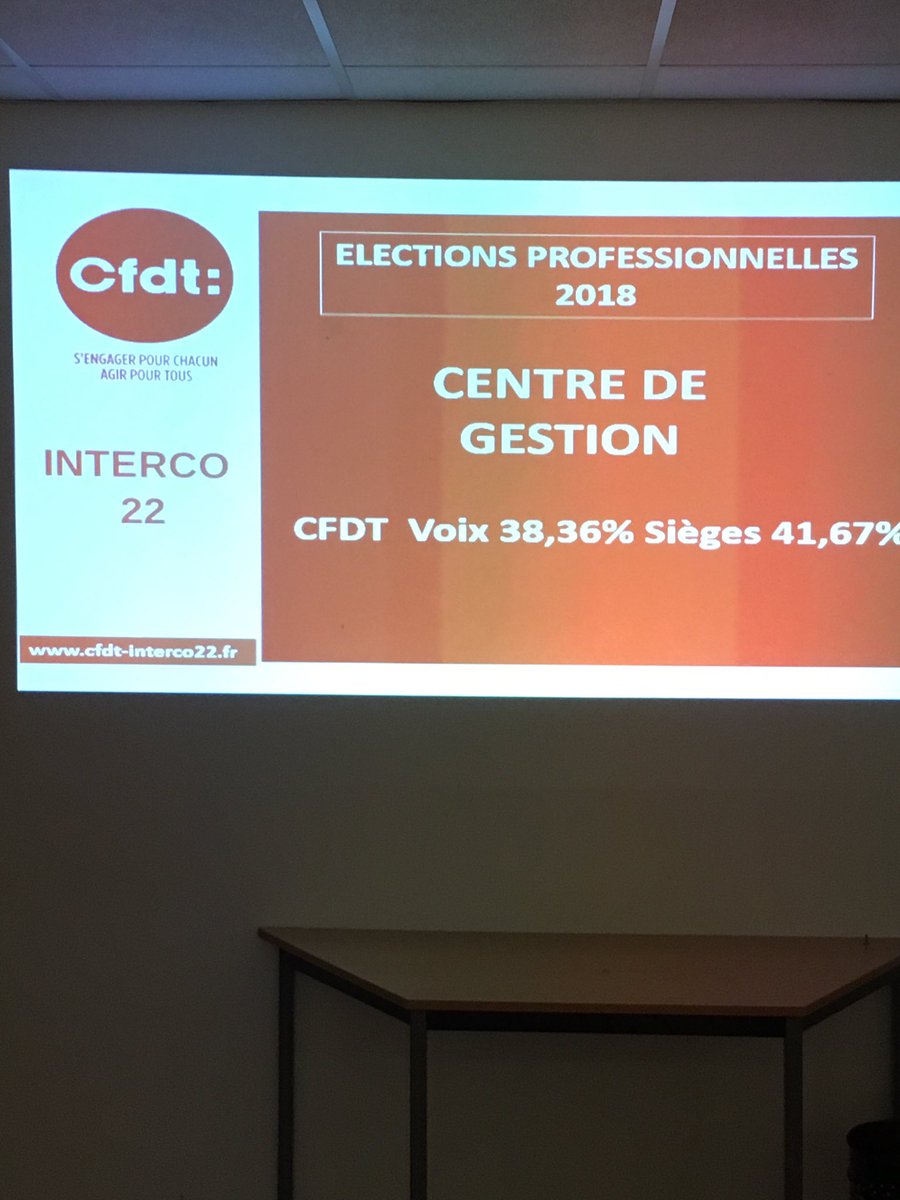 RondelCFDT's tweet photo. Historique 👏👏👏 @interco_cfdt est la première OS au centre de gestion #cotesdarmor avec 38,36% des voix👍👍 @UffaCFDT https://t.co/JbcvujwmUz