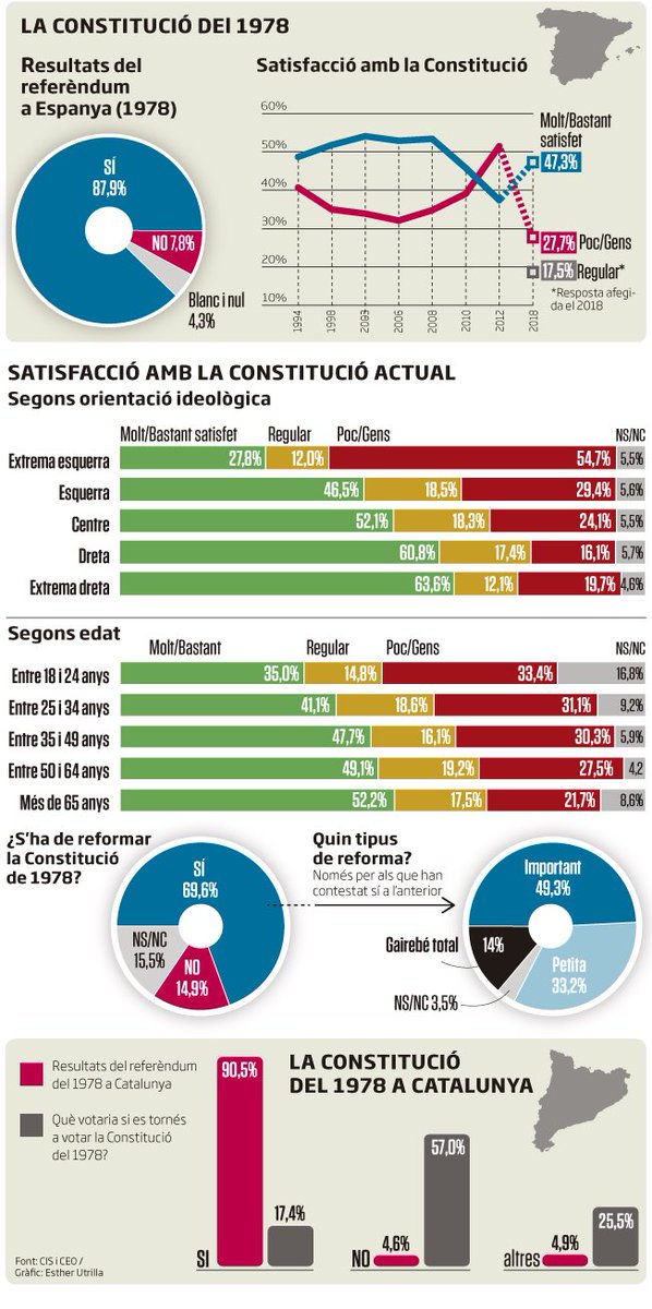 Que els més satisfets amb la Constitució espanyola siguin persones d’extrema dreta (63,6%) explica molt bé aquesta puta farsa de Constitució. Interessant dossier a <a href="/diariARA/">diariARA</a> ara.cat/dossier/dretes…