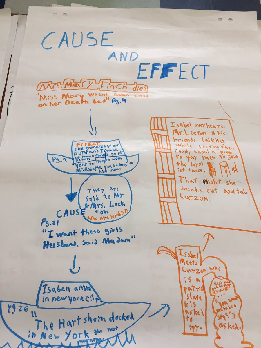 Astarks_acps's tweet photo. Student-created cause and effect charts for “Chains” by Laurie Halse Anderson! Thank you @halseanderson for the opportunity to talk about what equality means in America. https://t.co/naMTR2SeRq