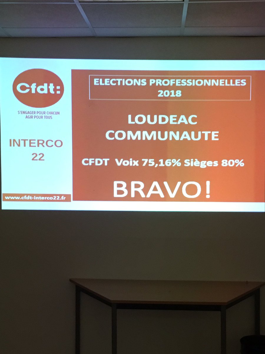 RondelCFDT's tweet photo. #Loudéac ville et communauté de communes @interco_cfdt s’implante avec succès en recueillant la majorité des suffrages des agent.e.s #VotreVoixNotreAction @CfdtBretagne @UffaCFDT https://t.co/gM6b8Sg7kq